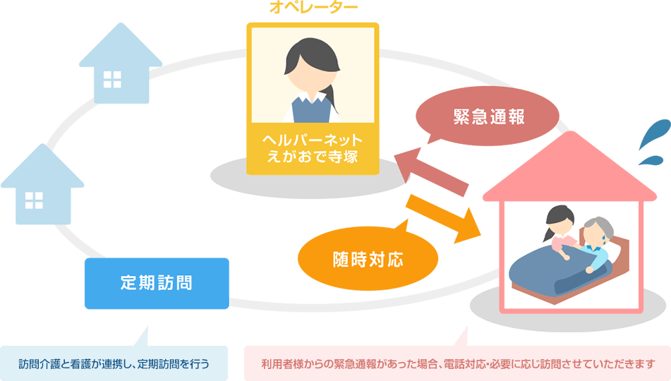 定期巡回・随時対応型訪問介護の仕組み